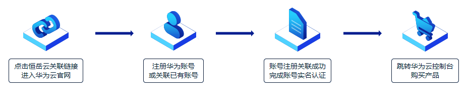 注册关联华为云&恒岳云步骤