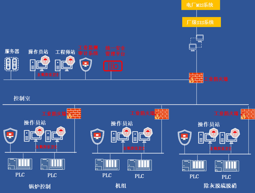 恒岳安全电力行业解决方案_火电工业控制系统网络安全部署示意图